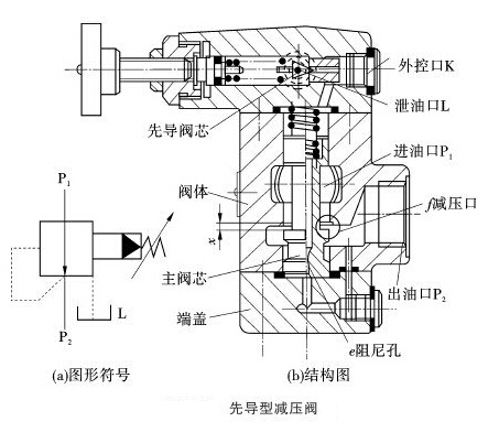 减压阀的工作原理和基本性能