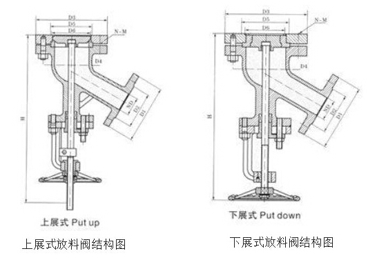 上展式和下展式放料阀的结构区别