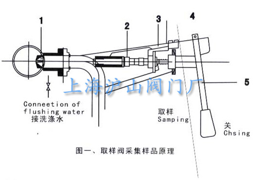 MPSV-2000型手动浆料取样阀图一