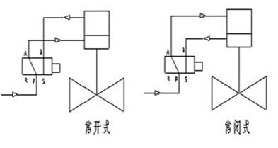 气动程控切断阀作用原理及结构说明