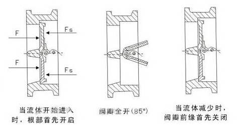 H76H对夹双瓣旋启式止回阀工作原理