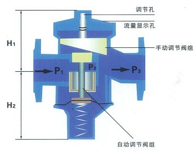 自力式流量控制阀工作原理图