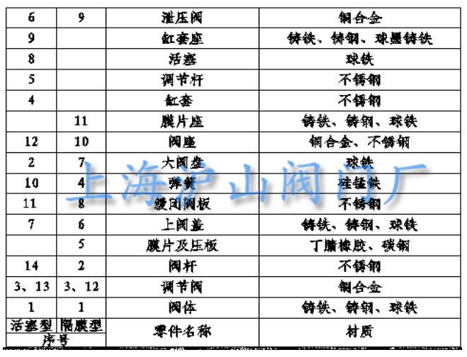 缓开缓闭多功能止回阀DY30AX材质