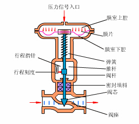 气动调节阀