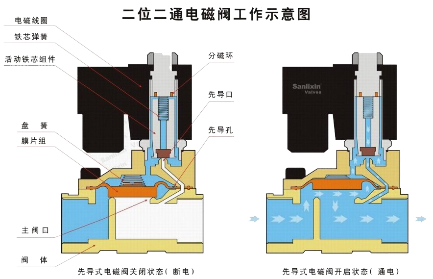 二位二通电磁阀工作示意图