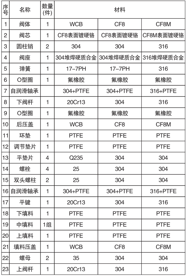 V型球阀零部件材料表