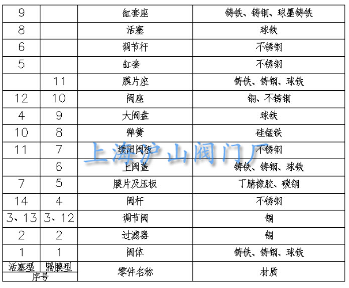 JD745X多功能水泵控制阀零部件材料