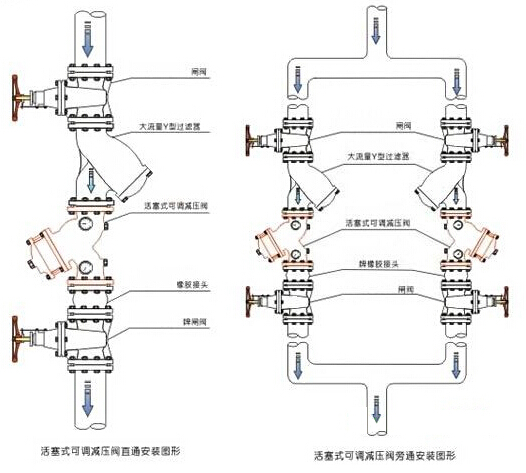 YQ98001型过滤活塞式可调减压阀安装示意图