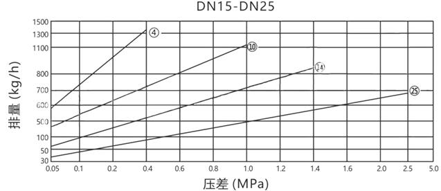 FT44H杠杆浮球式蒸汽疏水阀曲线排量图