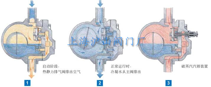 疏水阀的基本作用及三种结构介绍